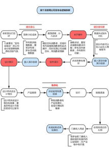 兩張圖教你看懂互聯網公司產品發布會流程共性